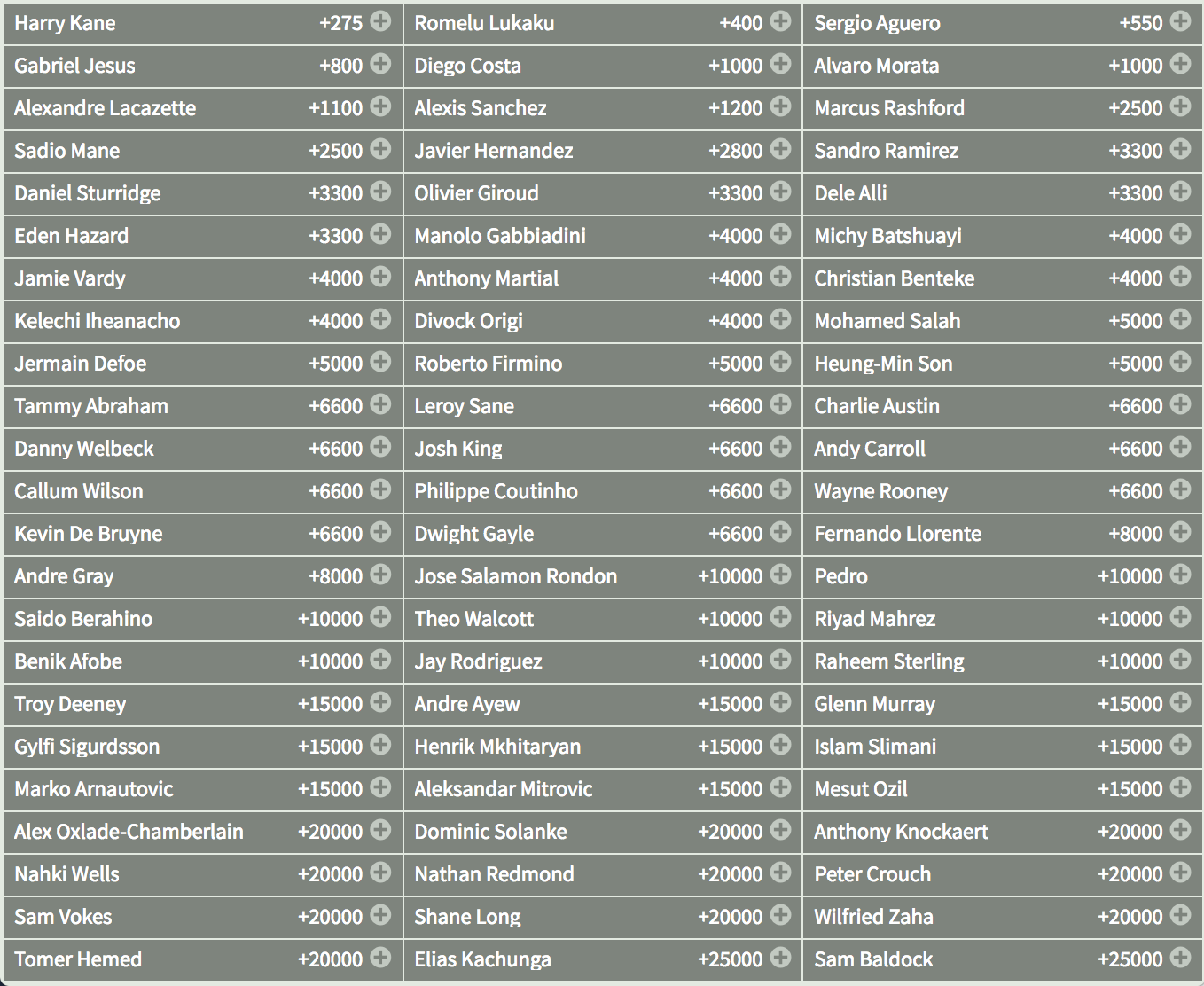 Premier League Goalscorer Futures at Bovada